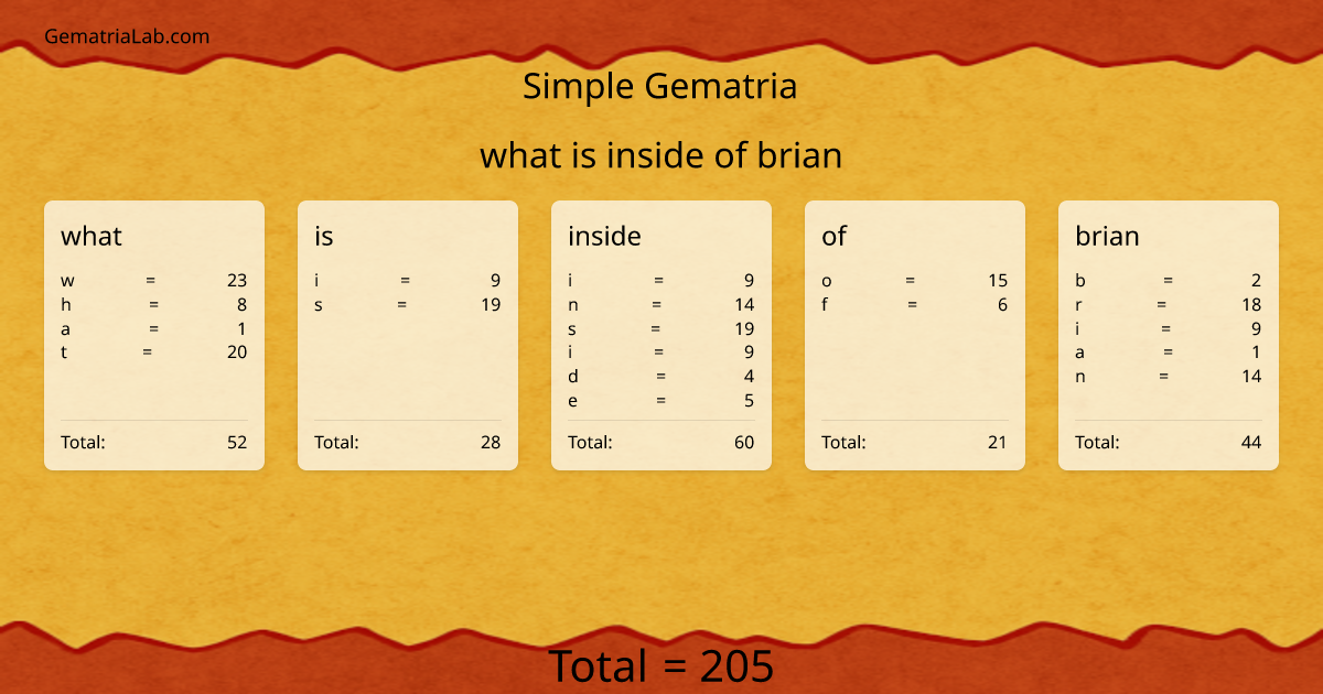 what is inside of brian in simple Gematria
